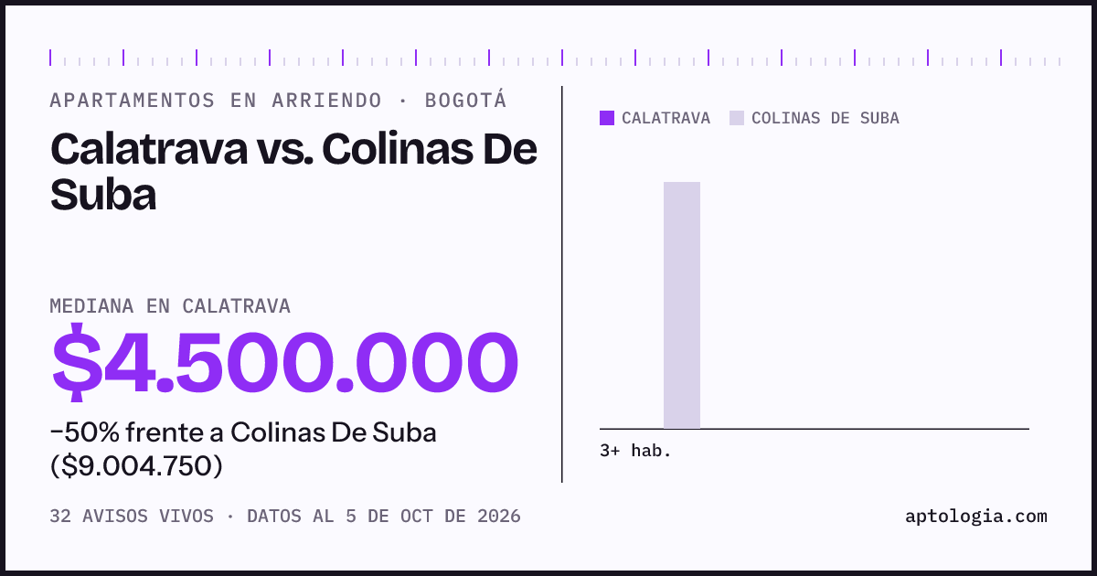 Apartamentos en arriendo en Calatrava contra Colinas De Suba, Bogotá: mediana $4.500.000 contra $9.000.000
