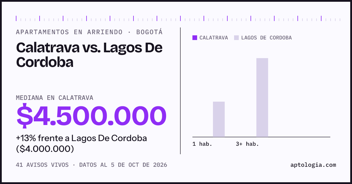 Apartamentos en arriendo en Calatrava contra Lagos De Cordoba, Bogotá: mediana $4.500.000 contra $3.950.000
