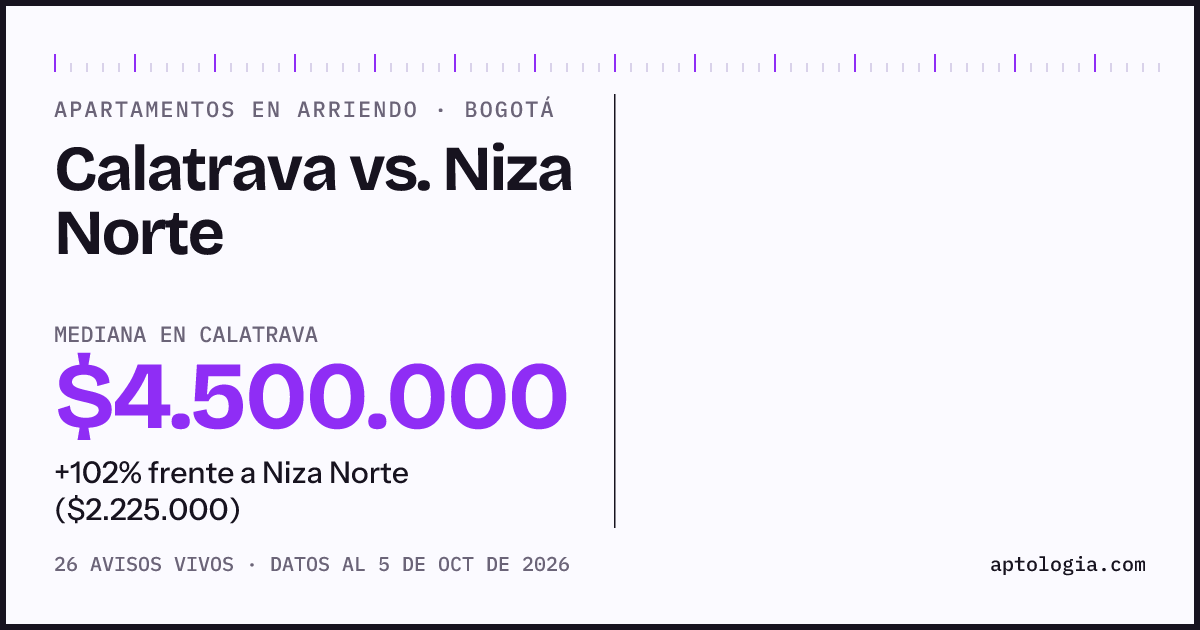Apartamentos en arriendo en Calatrava contra Niza Norte, Bogotá: mediana $4.500.000 contra $2.000.000