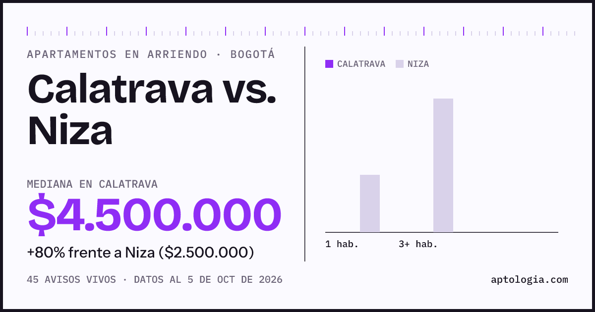 Apartamentos en arriendo en Calatrava contra Niza, Bogotá: mediana $4.500.000 contra $2.500.000