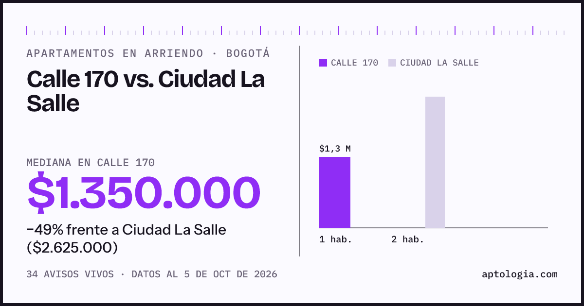 Apartamentos en arriendo en Calle 170 contra Ciudad La Salle, Bogotá: mediana $1.350.000 contra $2.625.000