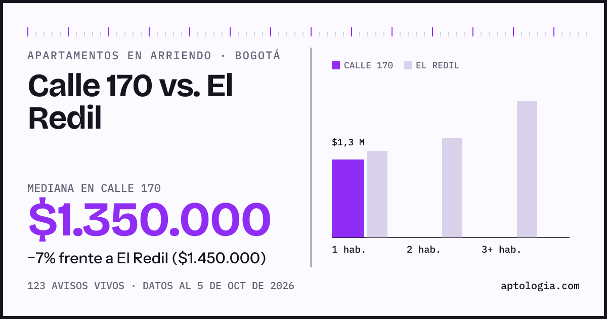 Apartamentos en arriendo en Calle 170 contra El Redil, Bogotá: mediana $1.350.000 contra $1.450.000