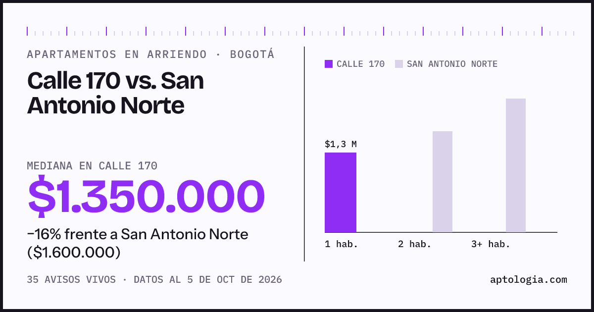 Apartamentos en arriendo en Calle 170 contra San Antonio Norte, Bogotá: mediana $1.350.000 contra $1.600.000
