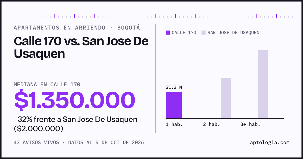 Apartamentos en arriendo en Calle 170 contra San Jose De Usaquen, Bogotá: mediana $1.350.000 contra $2.000.000