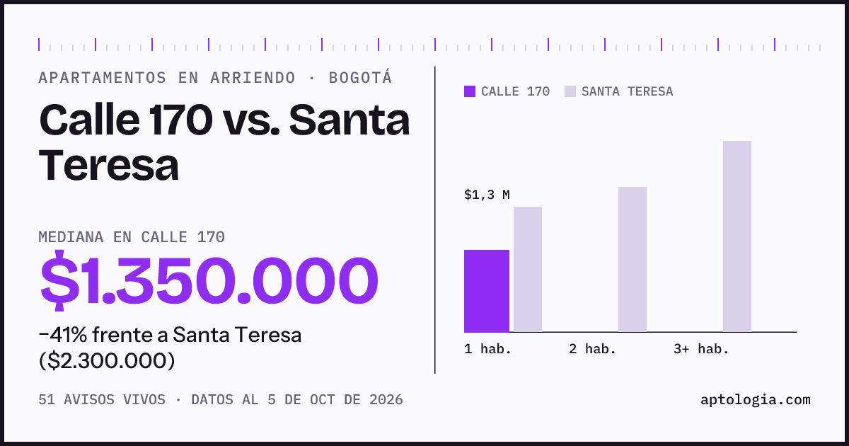 Apartamentos en arriendo en Calle 170 contra Santa Teresa, Bogotá: mediana $1.350.000 contra $2.300.000