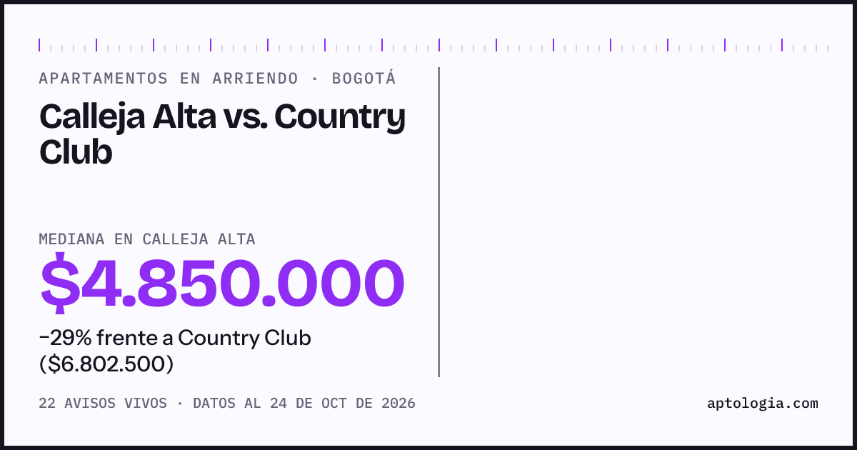 Apartamentos en arriendo en Calleja Alta contra Country Club, Bogotá: mediana $4.850.000 contra $6.802.500
