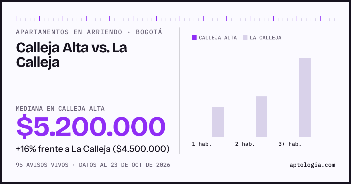 Apartamentos en arriendo en Calleja Alta contra La Calleja, Bogotá: mediana $4.850.000 contra $4.500.000