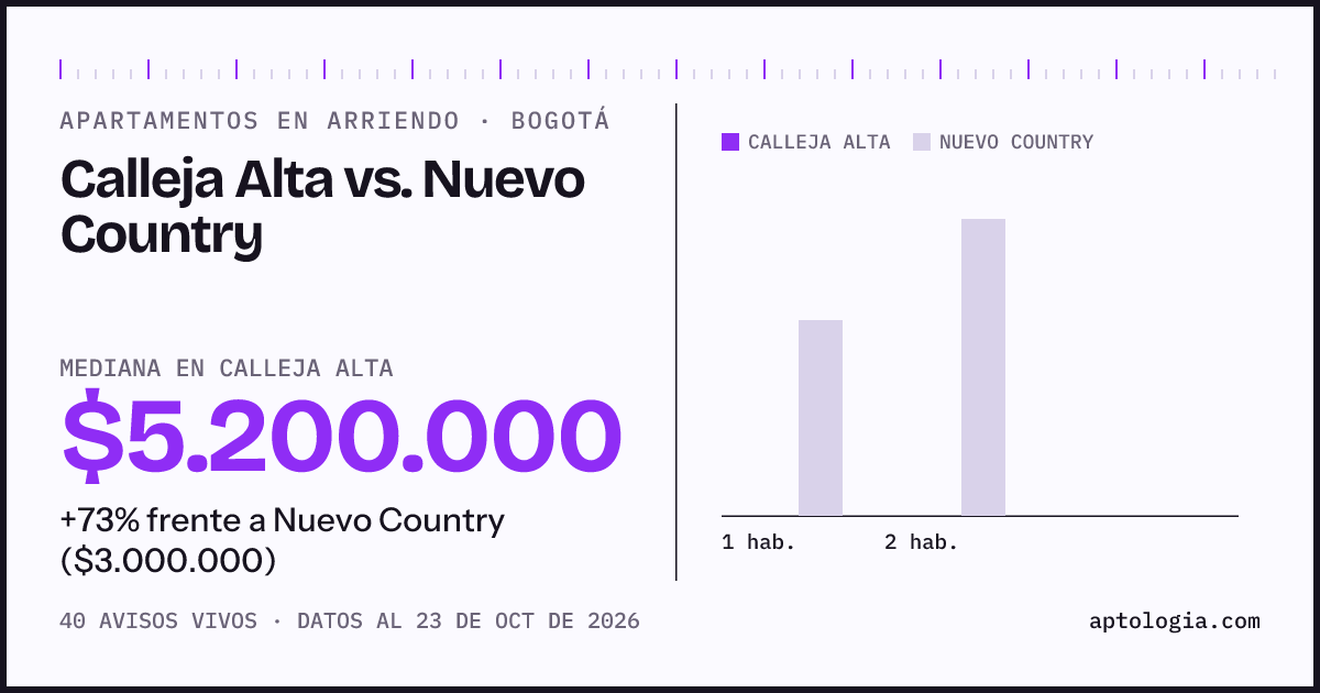 Apartamentos en arriendo en Calleja Alta contra Nuevo Country, Bogotá: mediana $5.200.000 contra $3.000.000