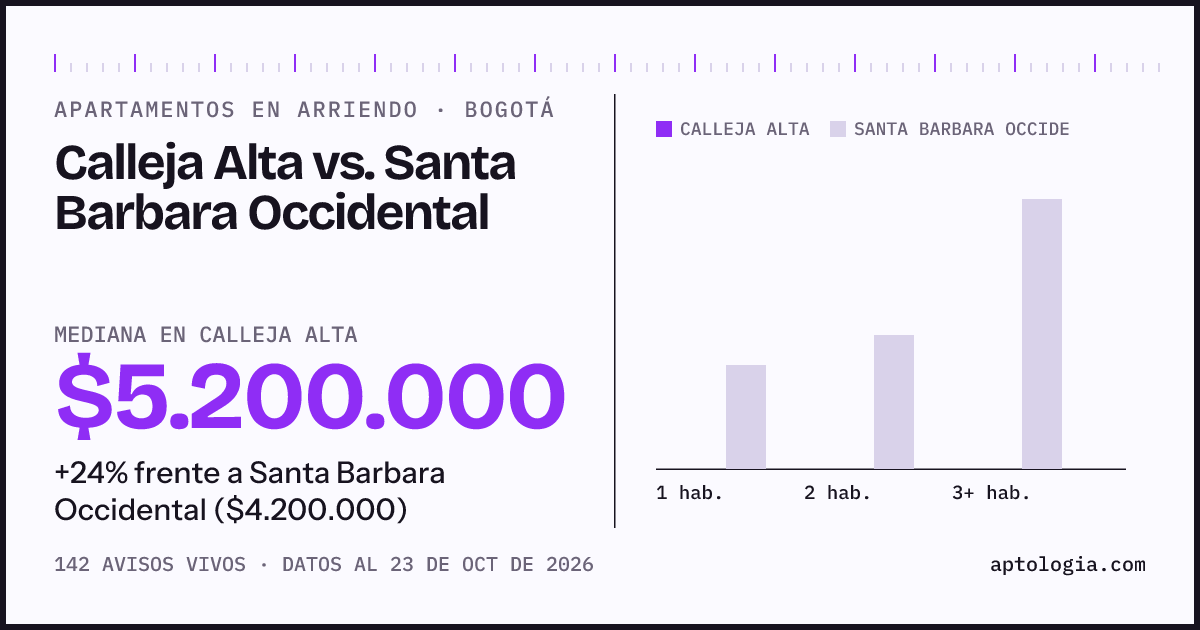 Apartamentos en arriendo en Calleja Alta contra Santa Barbara Occidental, Bogotá: mediana $4.850.000 contra $4.450.000