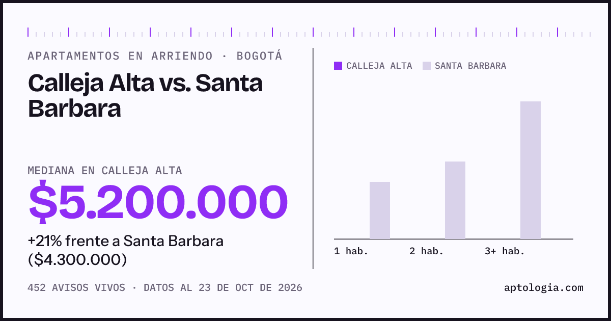 Apartamentos en arriendo en Calleja Alta contra Santa Barbara, Bogotá: mediana $4.850.000 contra $4.300.000