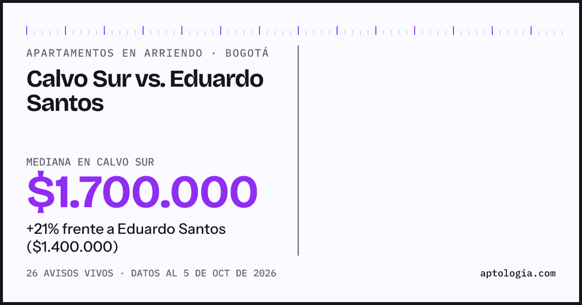 Apartamentos en arriendo en Calvo Sur contra Eduardo Santos, Bogotá: mediana $1.700.000 contra $1.350.000