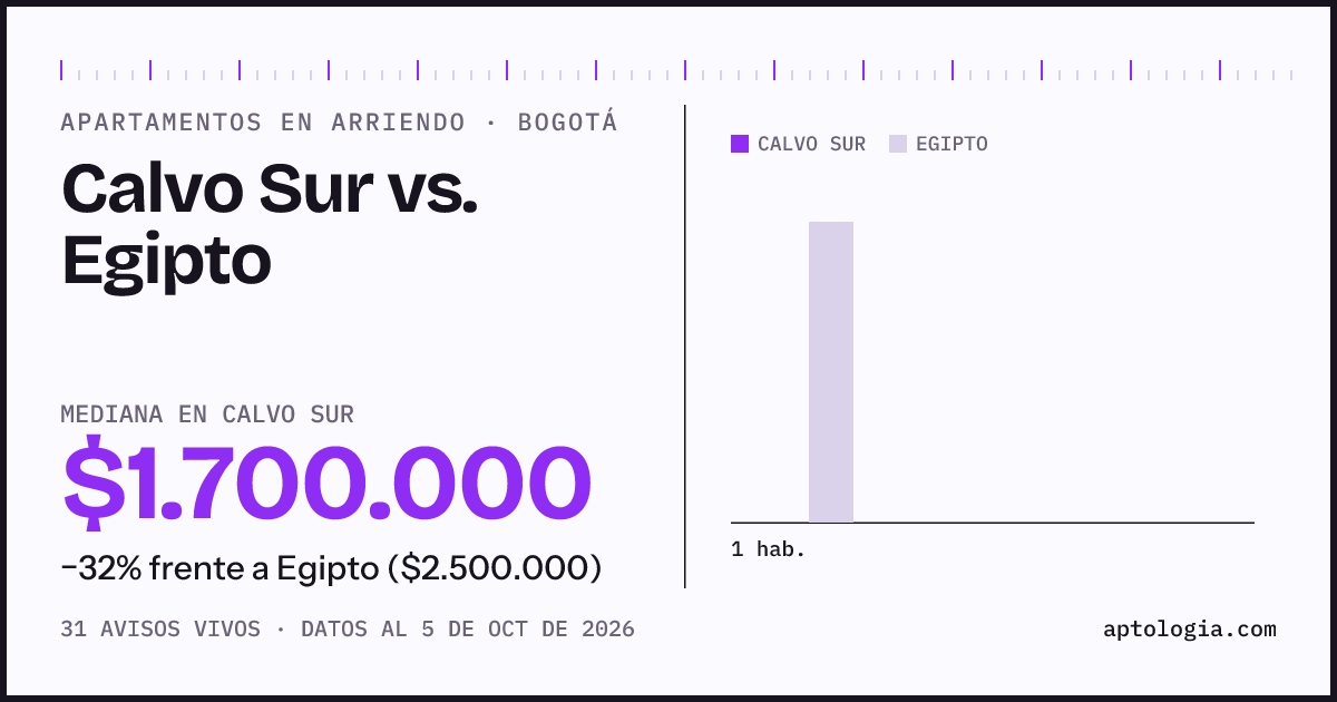Apartamentos en arriendo en Calvo Sur contra Egipto, Bogotá: mediana $1.700.000 contra $2.500.000