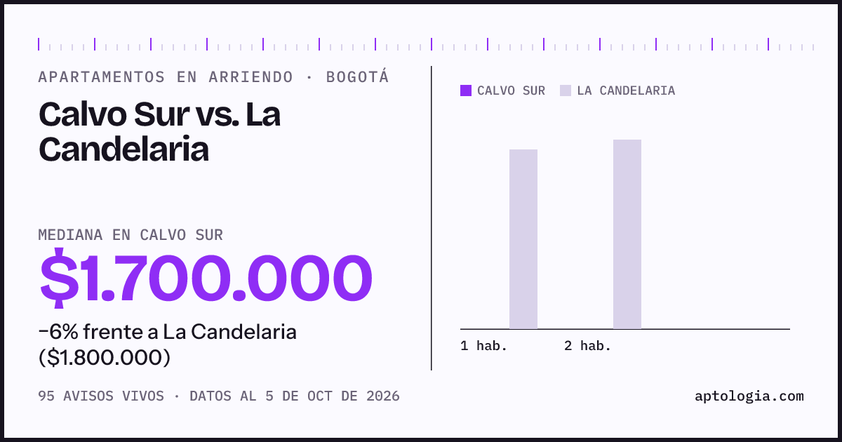 Apartamentos en arriendo en Calvo Sur contra La Candelaria, Bogotá: mediana $1.700.000 contra $1.850.000
