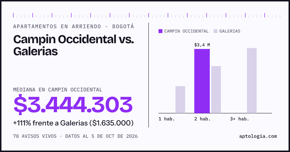 Apartamentos en arriendo en Campin Occidental contra Galerias, Bogotá: mediana $3.444.303 contra $1.635.000