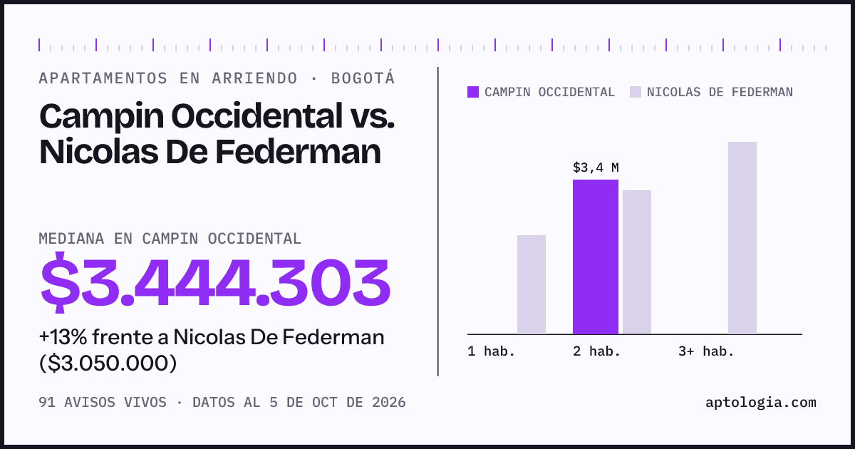 Apartamentos en arriendo en Campin Occidental contra Nicolas De Federman, Bogotá: mediana $3.444.303 contra $3.000.000