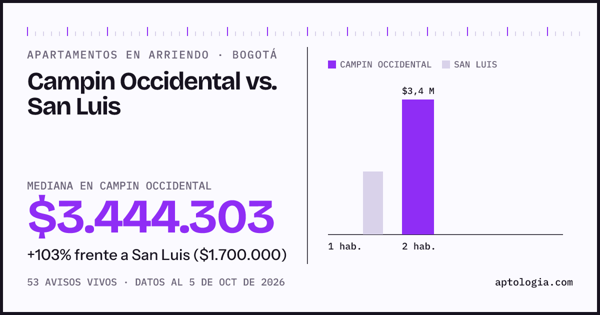 Apartamentos en arriendo en Campin Occidental contra San Luis, Bogotá: mediana $3.444.303 contra $1.700.000