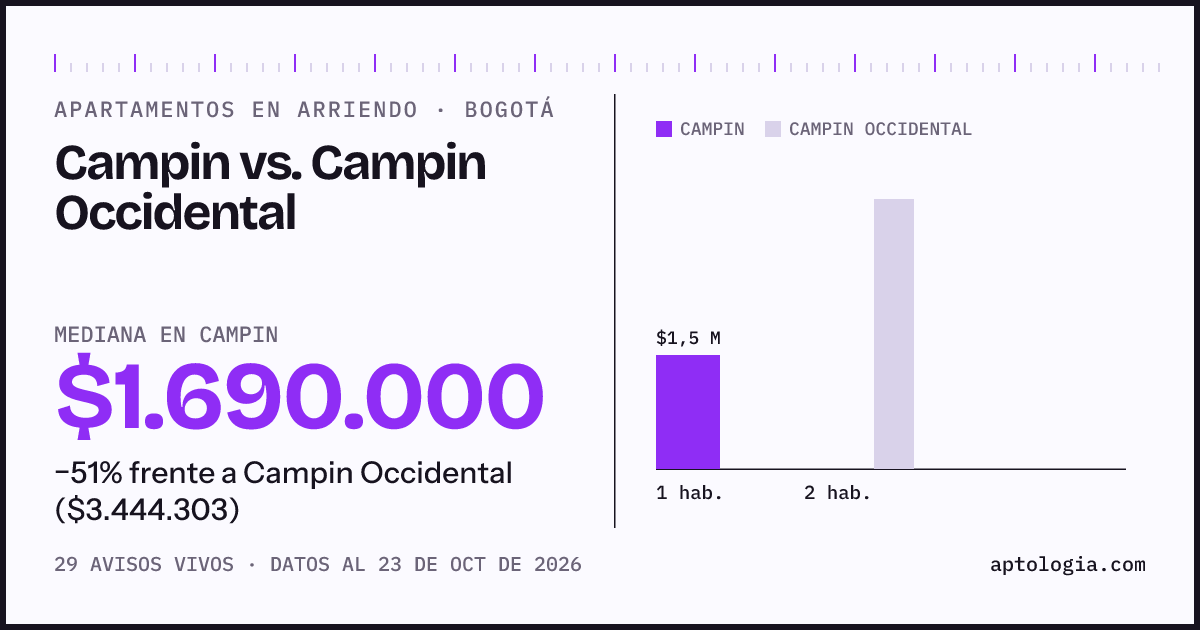 Apartamentos en arriendo en Campin contra Campin Occidental, Bogotá: mediana $1.680.000 contra $3.444.303