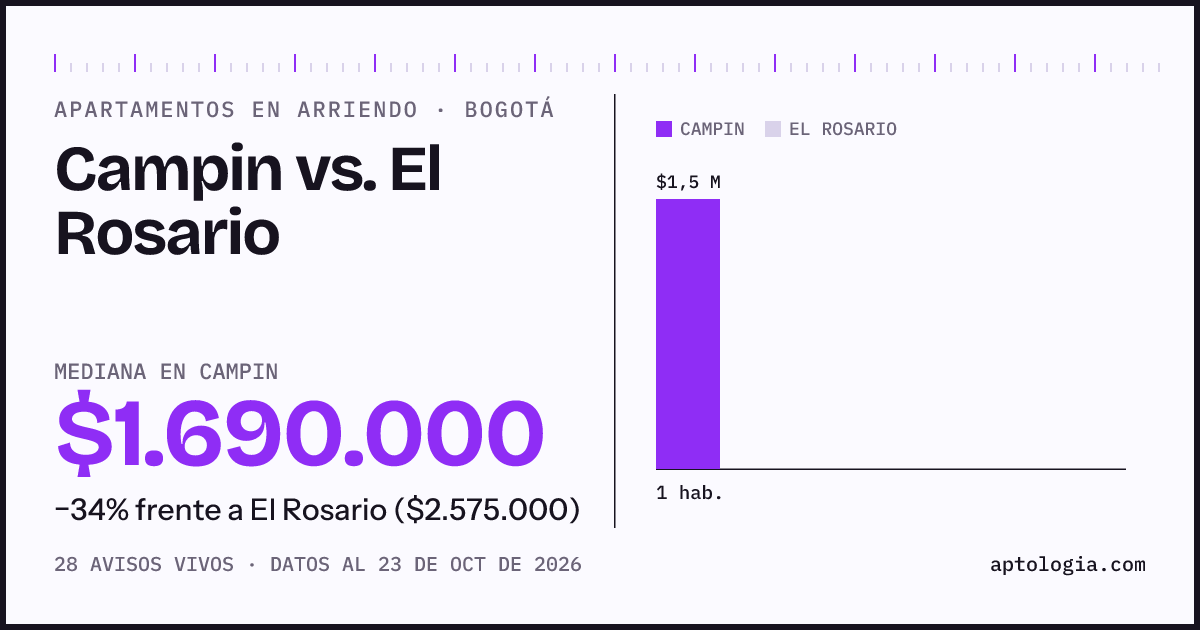 Apartamentos en arriendo en Campin contra El Rosario, Bogotá: mediana $1.680.000 contra $2.575.000