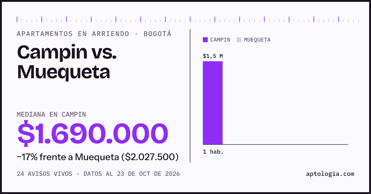 Apartamentos en arriendo en Campin contra Muequeta, Bogotá: mediana $1.680.000 contra $2.027.500