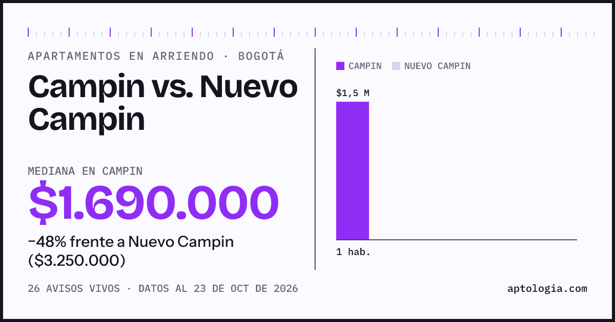 Apartamentos en arriendo en Campin contra Nuevo Campin, Bogotá: mediana $1.690.000 contra $3.250.000