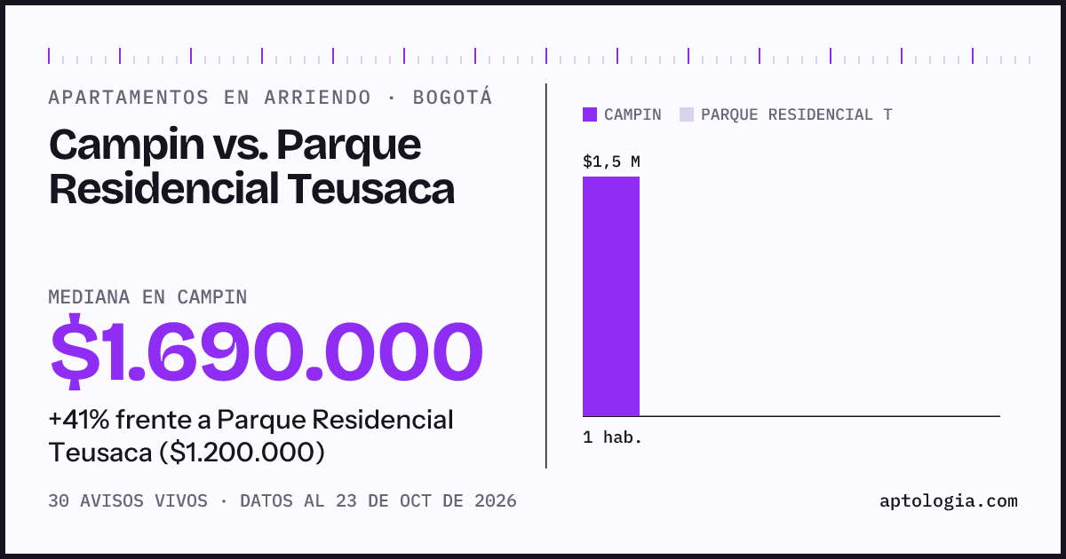 Apartamentos en arriendo en Campin contra Parque Residencial Teusaca, Bogotá: mediana $1.690.000 contra $1.200.000