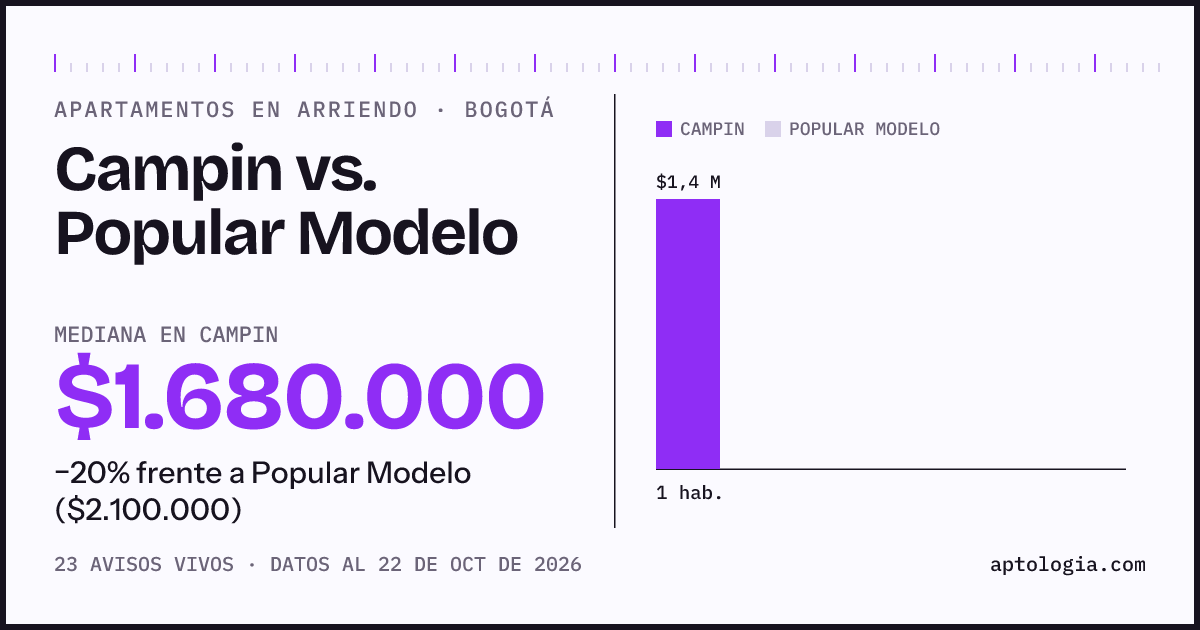 Apartamentos en arriendo en Campin contra Popular Modelo, Bogotá: mediana $1.690.000 contra $2.100.000
