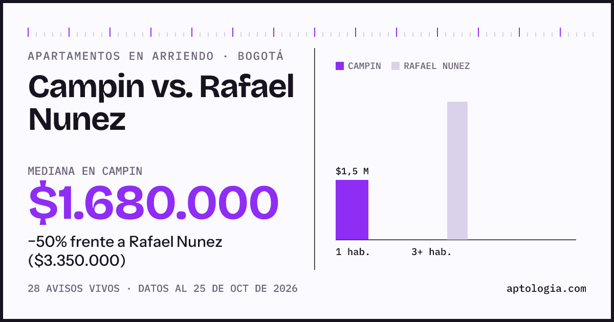 Apartamentos en arriendo en Campin contra Rafael Nunez, Bogotá: mediana $1.690.000 contra $3.350.000