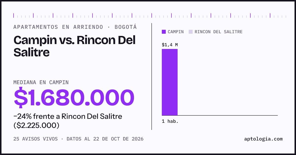 Apartamentos en arriendo en Campin contra Rincon Del Salitre, Bogotá: mediana $1.680.000 contra $2.225.000