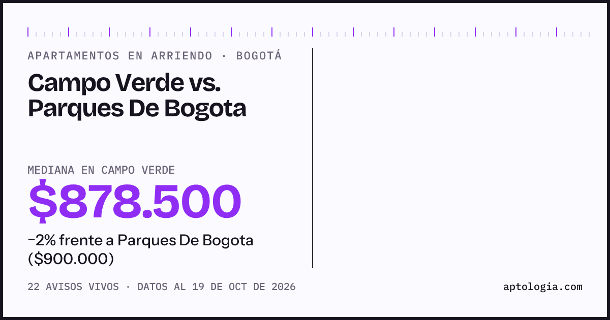 Apartamentos en arriendo en Campo Verde contra Parques De Bogota, Bogotá: mediana $878.500 contra $900.000