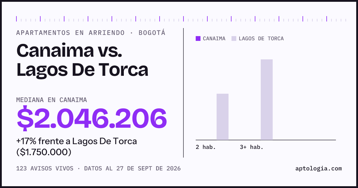 Apartamentos en arriendo en Canaima contra Lagos De Torca, Bogotá: mediana $2.046.206 contra $1.700.000