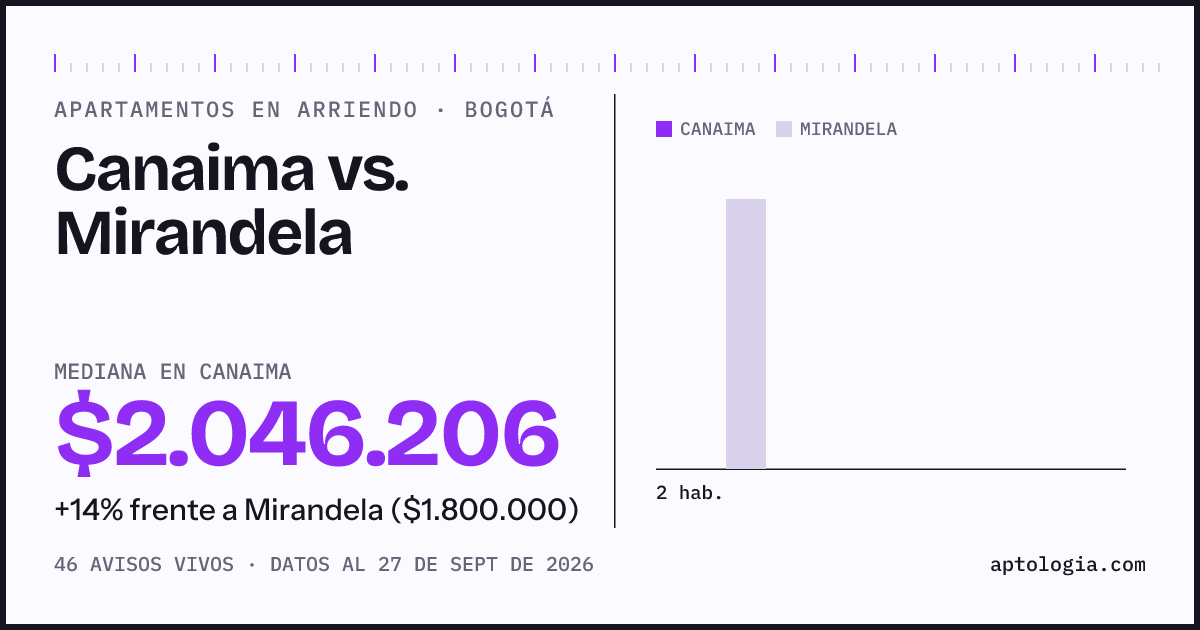 Apartamentos en arriendo en Canaima contra Mirandela, Bogotá: mediana $2.046.206 contra $1.800.000