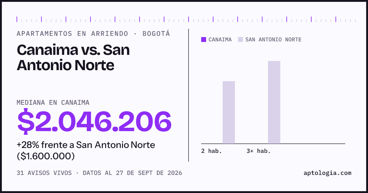 Apartamentos en arriendo en Canaima contra San Antonio Norte, Bogotá: mediana $2.046.206 contra $1.600.000