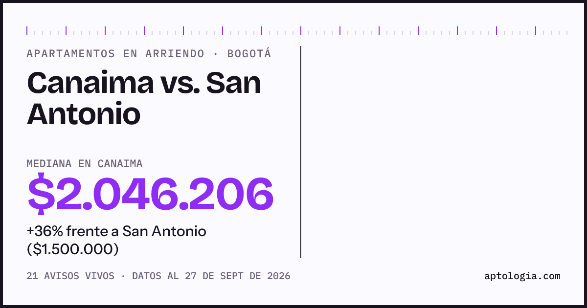 Apartamentos en arriendo en Canaima contra San Antonio, Bogotá: mediana $2.046.206 contra $1.500.000