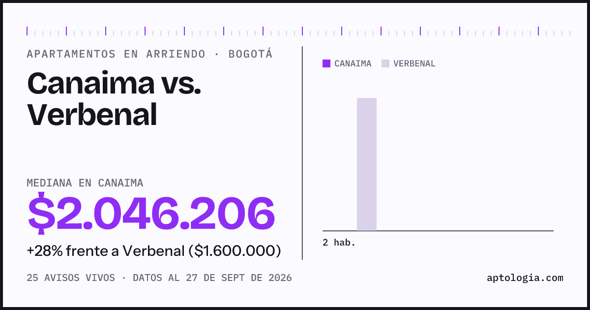 Apartamentos en arriendo en Canaima contra Verbenal, Bogotá: mediana $2.046.206 contra $1.600.000