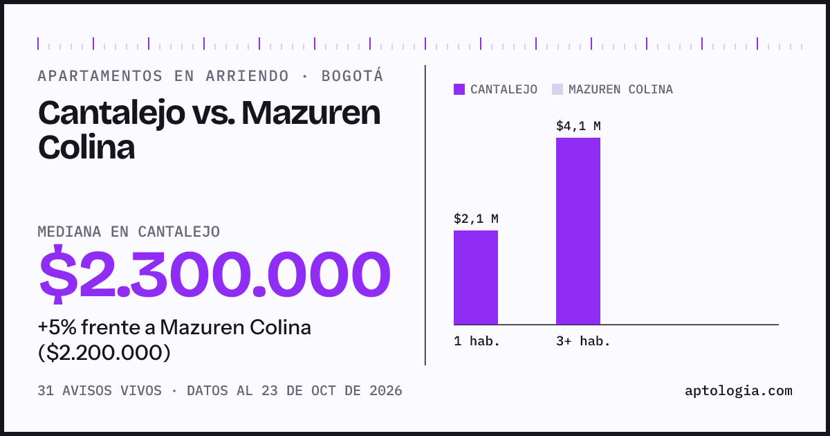 Apartamentos en arriendo en Cantalejo contra Mazuren Colina, Bogotá: mediana $2.300.000 contra $2.200.000