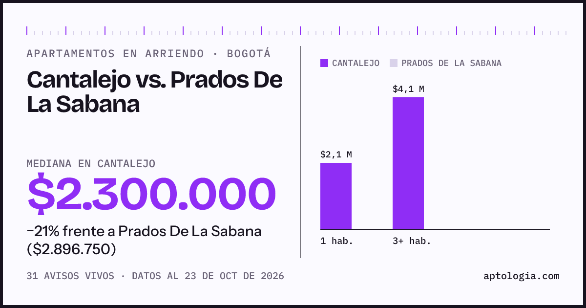 Apartamentos en arriendo en Cantalejo contra Prados De La Sabana, Bogotá: mediana $2.300.000 contra $2.896.750