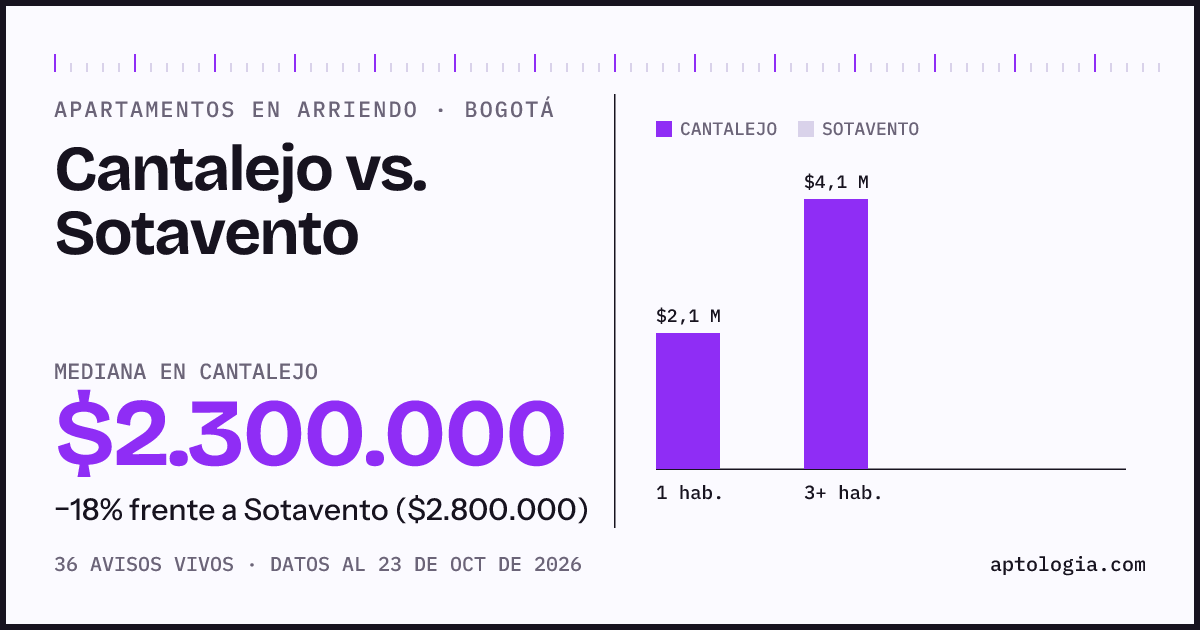 Apartamentos en arriendo en Cantalejo contra Sotavento, Bogotá: mediana $2.418.900 contra $2.800.000