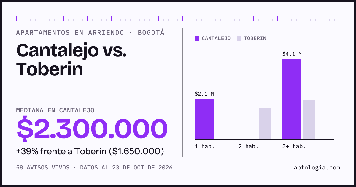 Apartamentos en arriendo en Cantalejo contra Toberin, Bogotá: mediana $2.300.000 contra $1.650.000