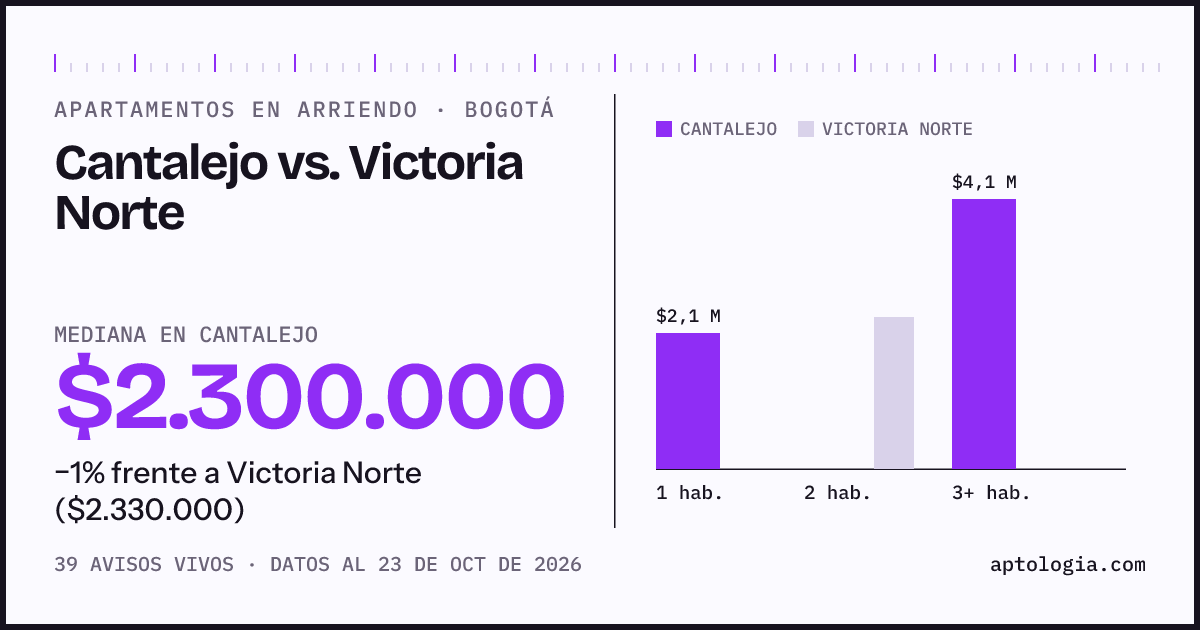 Apartamentos en arriendo en Cantalejo contra Victoria Norte, Bogotá: mediana $2.300.000 contra $2.300.000