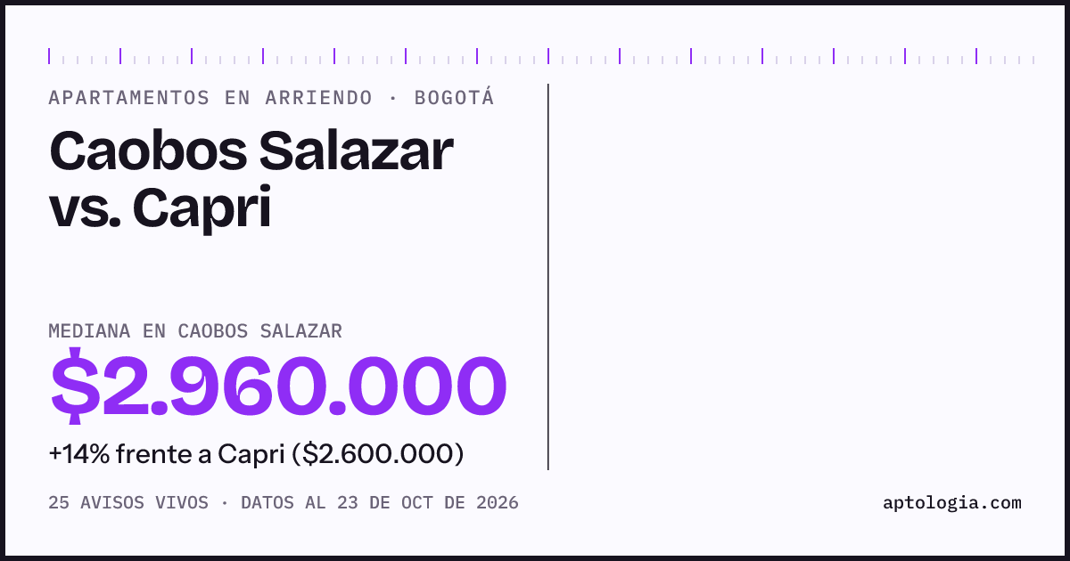 Apartamentos en arriendo en Caobos Salazar contra Capri, Bogotá: mediana $2.635.000 contra $2.600.000