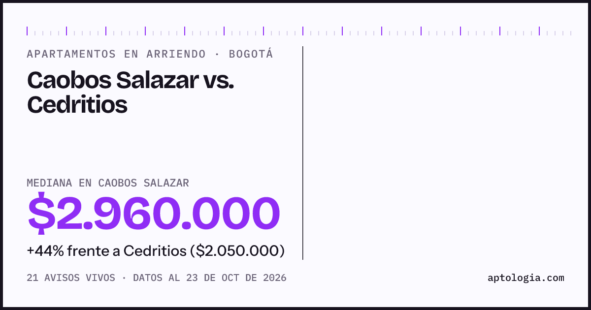 Apartamentos en arriendo en Caobos Salazar contra Cedritios, Bogotá: mediana $2.635.000 contra $2.050.000
