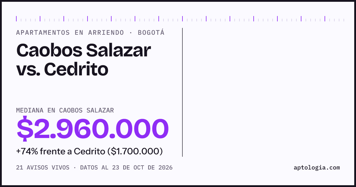 Apartamentos en arriendo en Caobos Salazar contra Cedrito, Bogotá: mediana $2.635.000 contra $1.700.000