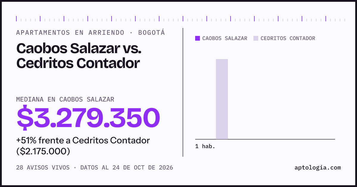 Apartamentos en arriendo en Caobos Salazar contra Cedritos Contador, Bogotá: mediana $3.279.350 contra $2.175.000