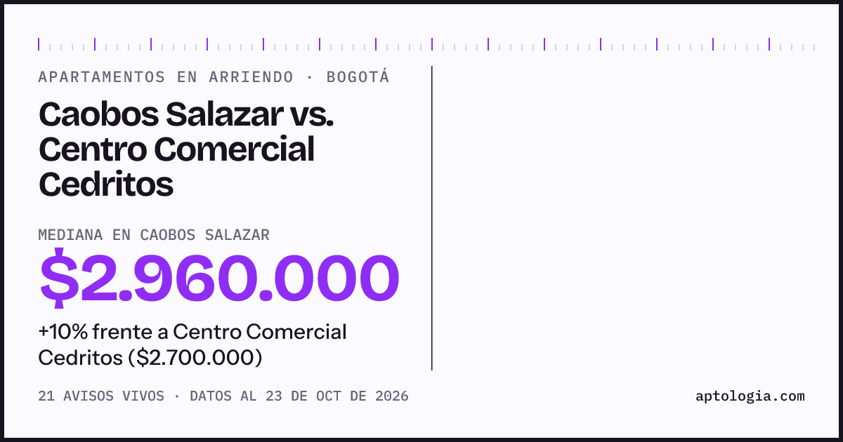 Apartamentos en arriendo en Caobos Salazar contra Centro Comercial Cedritos, Bogotá: mediana $2.635.000 contra $2.700.000