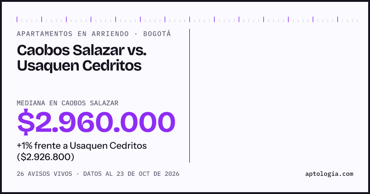 Apartamentos en arriendo en Caobos Salazar contra Usaquen Cedritos, Bogotá: mediana $2.635.000 contra $2.926.800