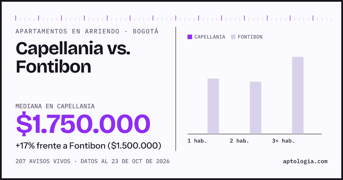 Apartamentos en arriendo en Capellania contra Fontibon, Bogotá: mediana $1.750.000 contra $1.500.000