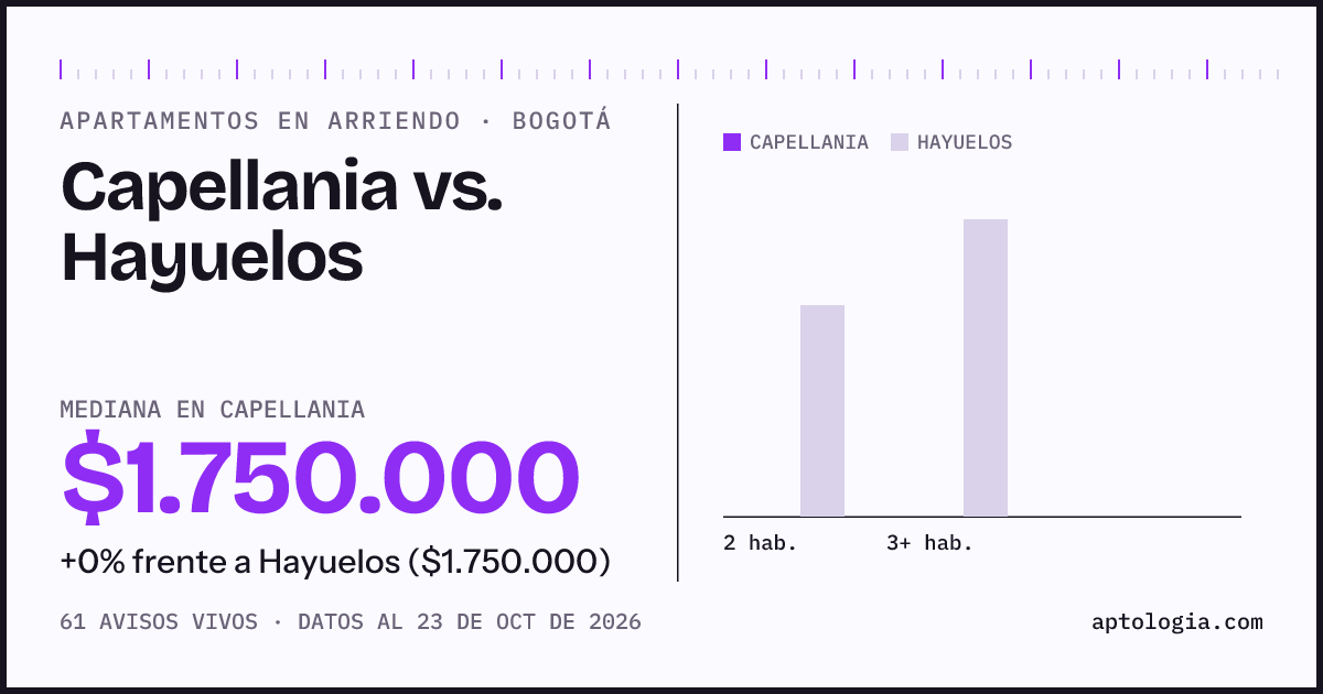 Apartamentos en arriendo en Capellania contra Hayuelos, Bogotá: mediana $1.750.000 contra $1.750.000