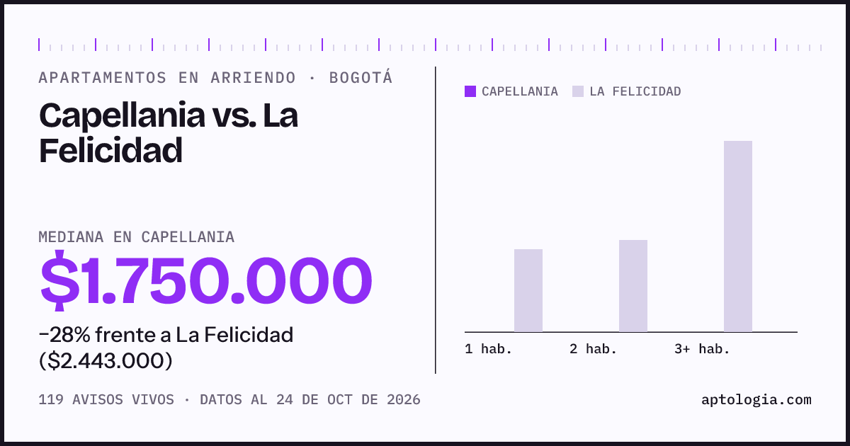 Apartamentos en arriendo en Capellania contra La Felicidad, Bogotá: mediana $1.750.000 contra $2.443.000