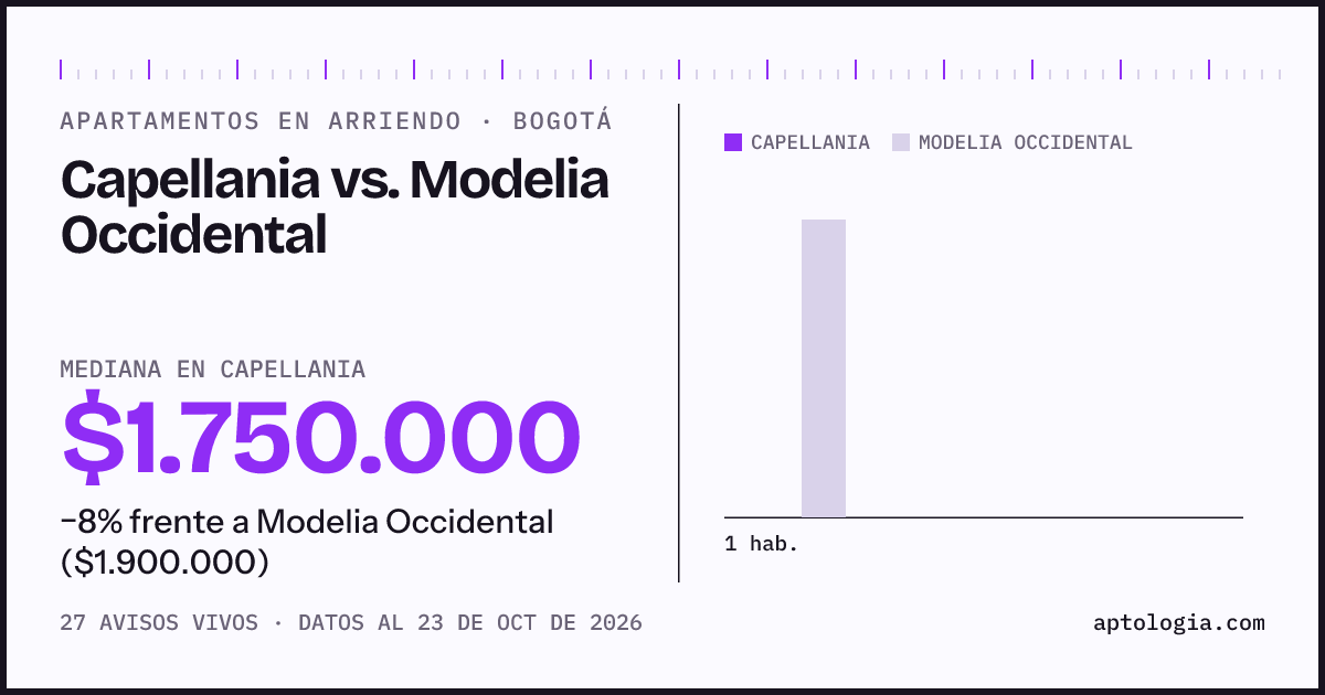 Apartamentos en arriendo en Capellania contra Modelia Occidental, Bogotá: mediana $1.750.000 contra $1.900.000