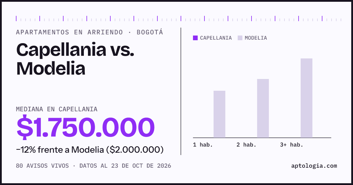 Apartamentos en arriendo en Capellania contra Modelia, Bogotá: mediana $1.750.000 contra $2.000.000